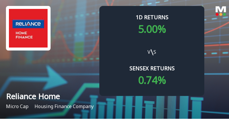Reliance Home Finance Ltd Surges 5.00% Today, Marking 14.89% Gain Over Three Days