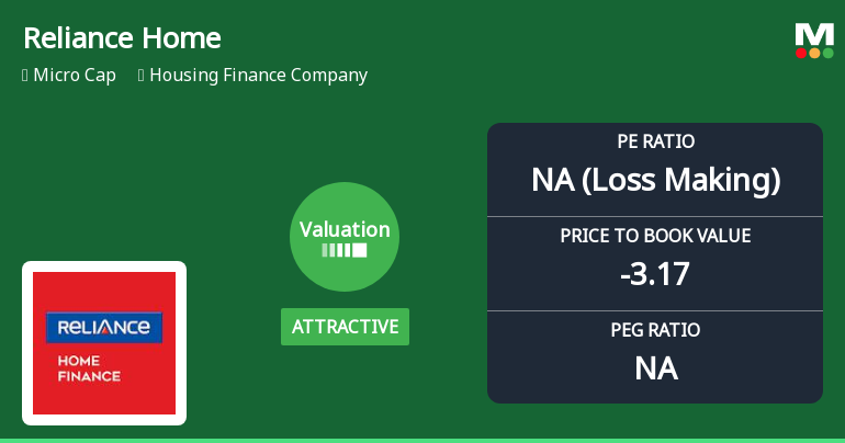 Reliance Home Finance Valuation Shifts Highlight Price Attractiveness Amid Market Challenges