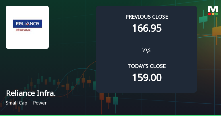Reliance Infrastructure Opens Strong with 5% Gap Up Amid Positive Market Sentiment