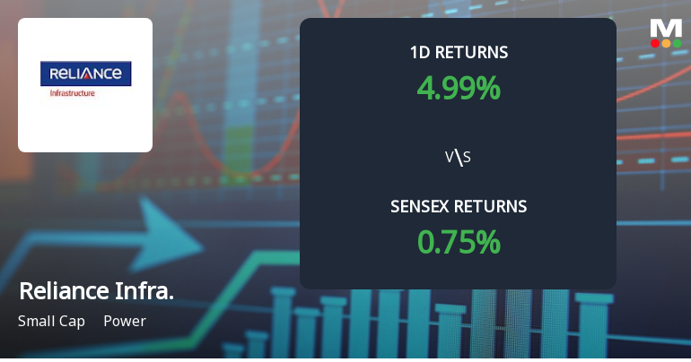 Reliance Infrastructure Surges with Unprecedented Buying Interest, Hits Upper Circuit