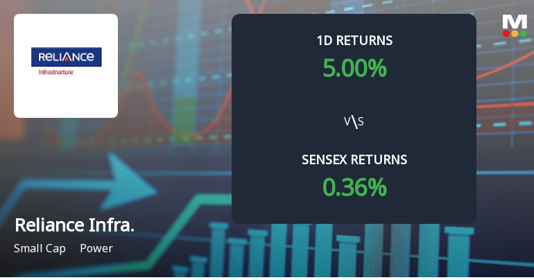 Reliance Infrastructure Surges with Unprecedented Buying Interest, Edging Towards Multi-Day Upper Circuit