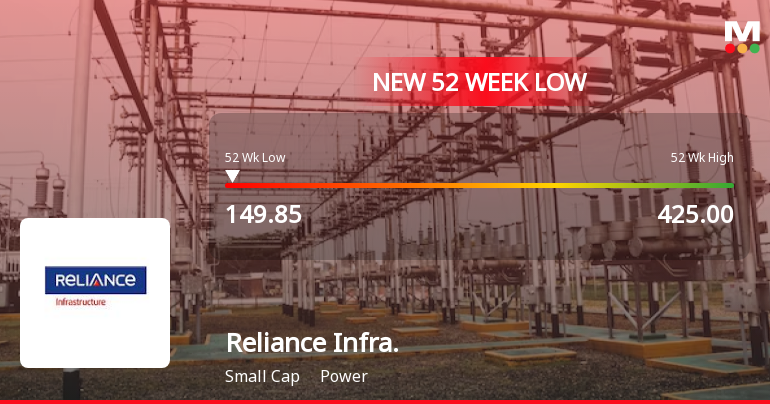 Reliance Infrastructure Falls to 52-Week Low of Rs.149.85 Amid Prolonged Downtrend