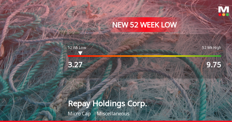Repay Holdings Corp. Hits New 52-Week Low at $3.27