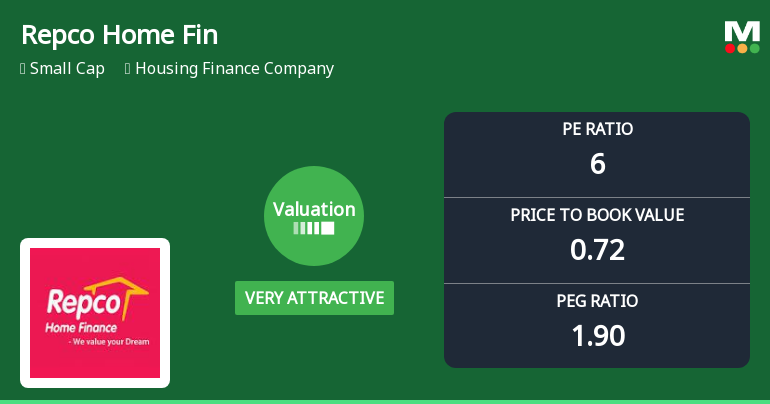 Repco Home Finance Valuation Shifts Highlight Price Attractiveness Amid Sector Peers
