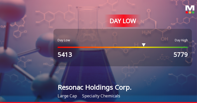 Resonac Holdings Hits Day Low at JPY 5,413 Amid Price Pressure