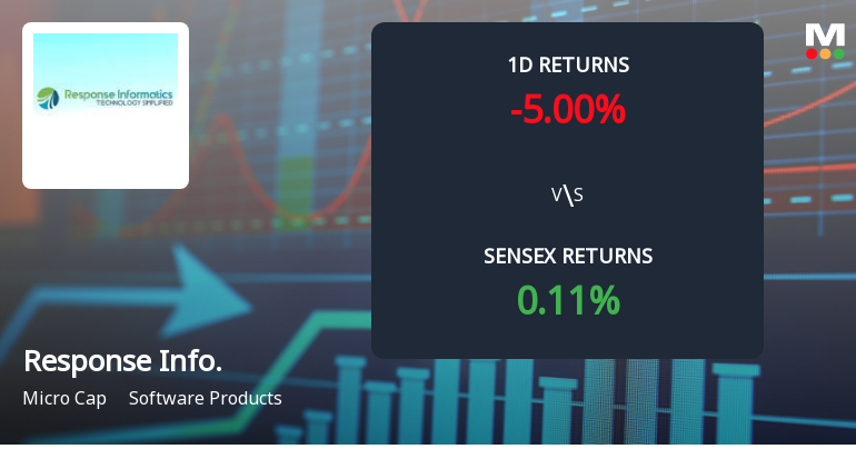 Response Informatics Faces Intense Selling Pressure Amid Consecutive Losses