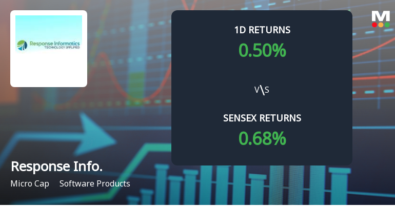 Response Informatics Faces Intense Selling Pressure Amid Consecutive Losses