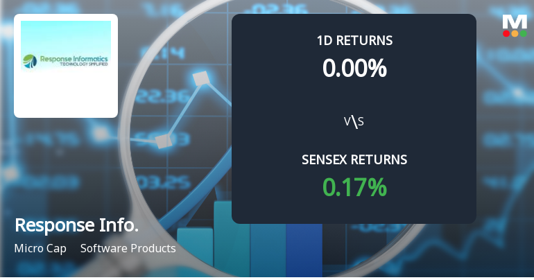 Response Informatics Faces Intense Selling Pressure Amidst Consecutive Losses