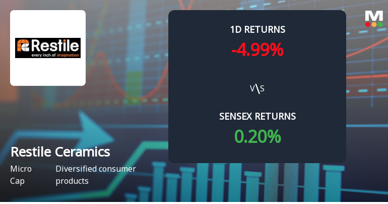 Restile Ceramics Faces Intense Selling Pressure Amid Consecutive Losses