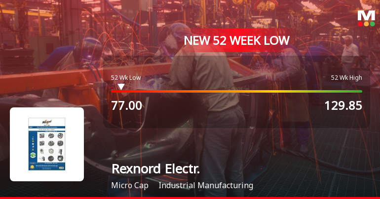 Rexnord Electronics Hits New 52-Week Low at Rs. 77 Amid Decline
