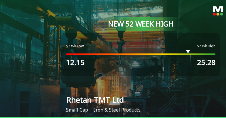 Rhetan TMT Hits New 52-Week High of Rs.25.28 Marking Significant Milestone