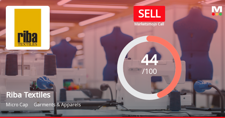 Riba Textiles Sees Shift in Market Assessment Amid Mixed Financial and Technical Signals