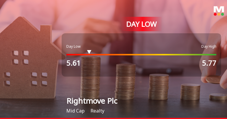 Rightmove Plc Hits Day Low of GBP 5.61 Amid Price Pressure