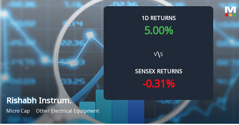 Rishabh Instruments Ltd Surges 5% Today, Marking Third Consecutive Day of Gains