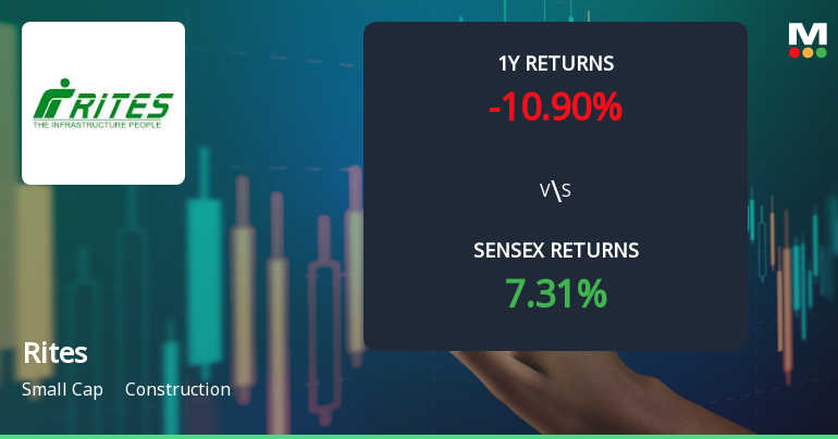 Rites . Stock Analysis: Technical Momentum Shifts Amid Construction Sector Challenges