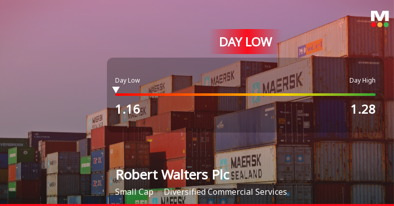 Robert Walters Plc Hits Day Low of GBP 1.16 Amid Price Pressure