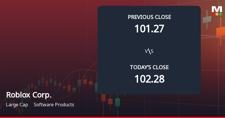 Roblox Corp. Opens with Gap Down Amid Weak Start and Market Concerns