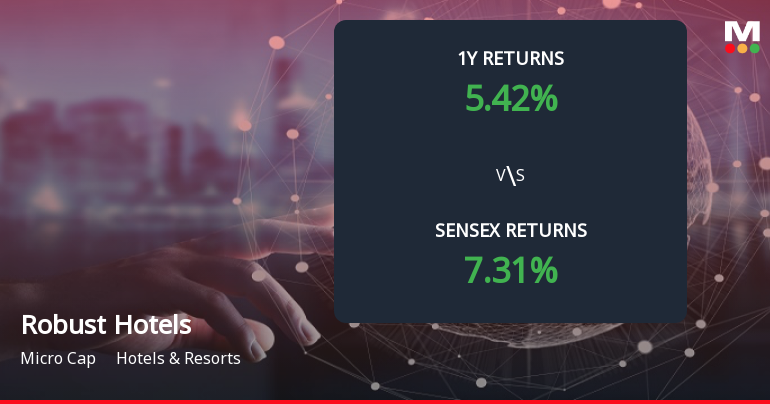 Robust Hotels Forms Death Cross, Signalling Potential Bearish Trend