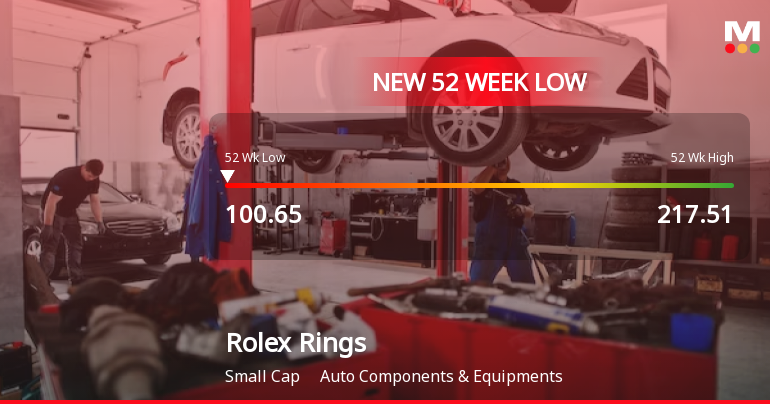 Rolex Rings Falls to 52-Week Low of Rs.101.4 Amid Prolonged Downtrend