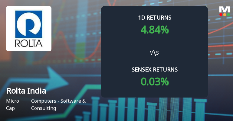 Rolta India Ltd Surges 4.84% Today, Marking 12.72% Weekly Gain Amid Strong Buying Activity
