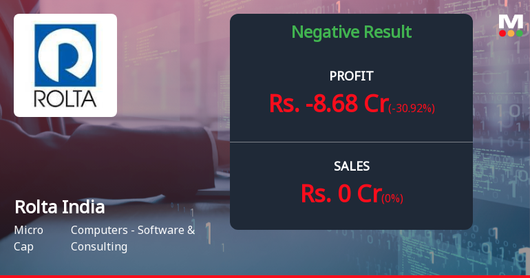 Rolta India Q2 FY26: Losses Deepen as Revenue Remains Dormant