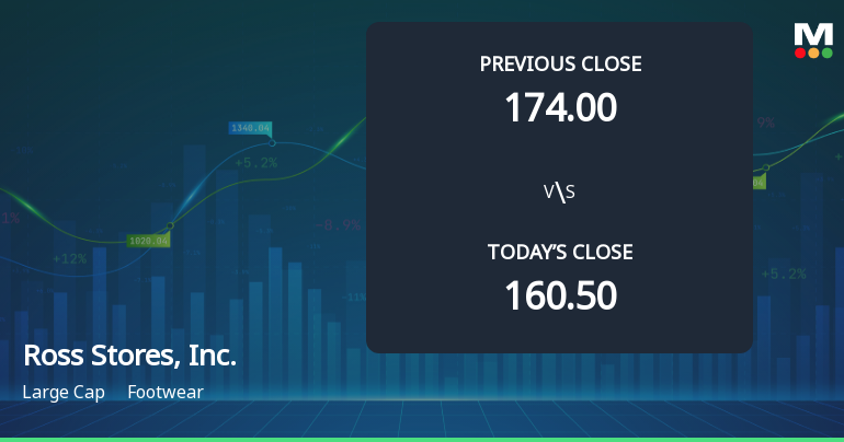 Ross Stores, Inc. Opens with 3.88% Gain, Outperforming S&P 500's 0.98% Increase