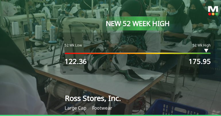 Ross Stores, Inc. Hits New 52-Week High of $175.95