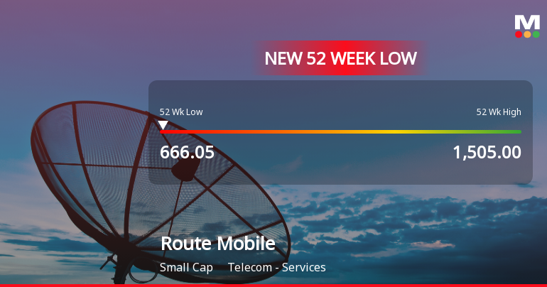 Route Mobile Stock Plummets to New 52-Week Low at Rs. 666.05