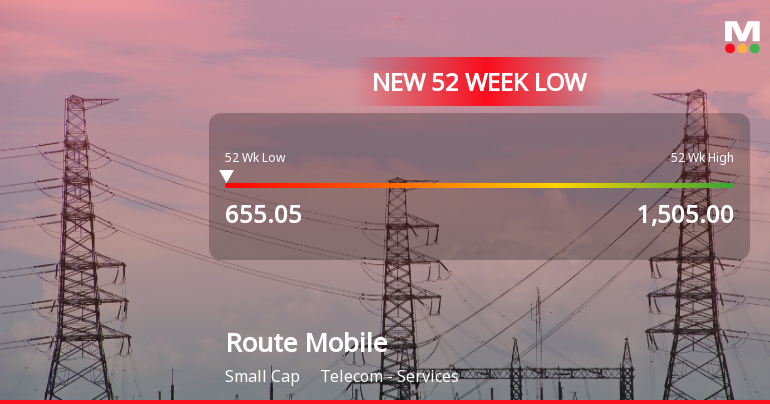 Route Mobile Stock Hits 52-Week Low at Rs.660.1 Amidst Prolonged Downtrend