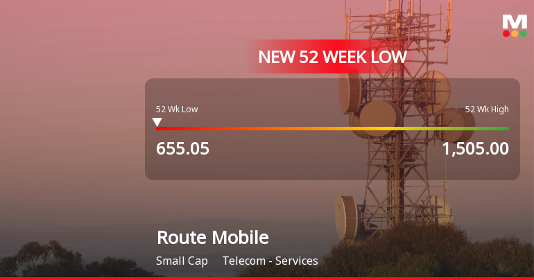 Route Mobile Falls to 52-Week Low of Rs.660.1 Amidst Continued Downtrend
