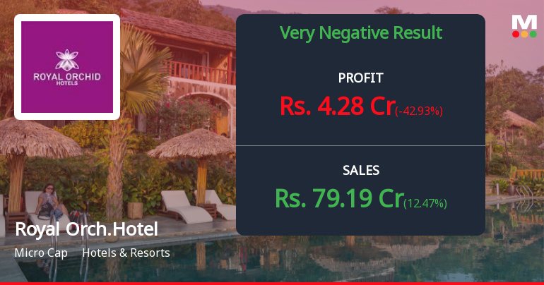 Royal Orchid Hotels Q2 FY26: Profit Plunges 43% as Rising Interest Costs Erode Margins