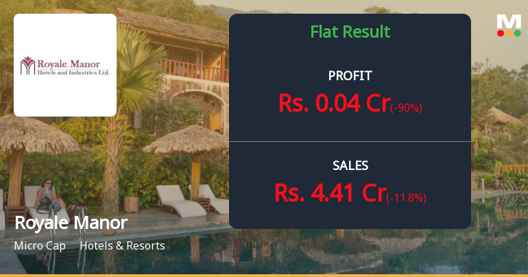 Royale Manor Hotels Q2 FY26: Profit Plunges 90% as Seasonality Weighs Heavy