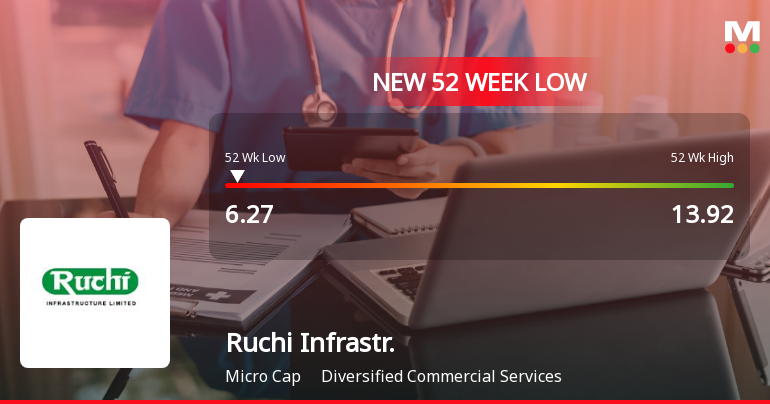 Ruchi Infrastructure Falls to 52-Week Low of Rs.6.27 Amidst Market Headwinds