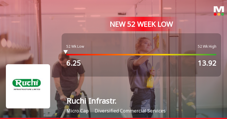 Ruchi Infrastructure Falls to 52-Week Low of Rs.6.25 Amidst Prolonged Downtrend