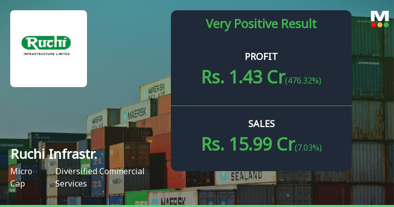 Ruchi Infrastructure Q2 FY26: Profit Plunge Amid Volatile Performance