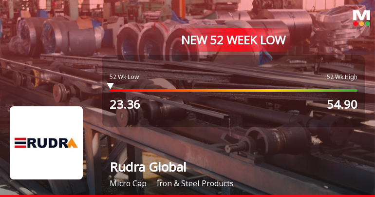 Rudra Global Infra Products Falls to 52-Week Low of Rs.23.4 Amidst Prolonged Downtrend