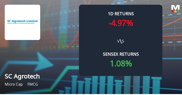 SC Agrotech Faces Intense Selling Pressure Amidst Consecutive Losses