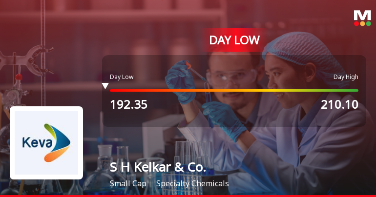 S H Kelkar & Company Hits Day Low at Rs 198 Amid Price Pressure