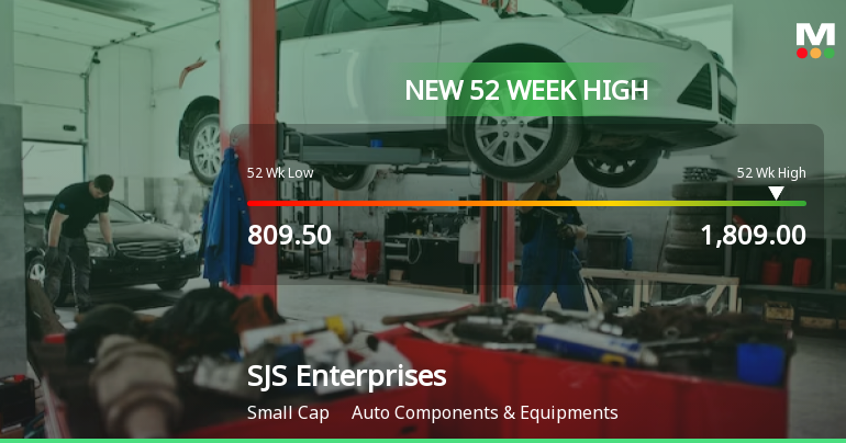 S J S Enterprises Hits New 52-Week High of Rs.1809 Marking Significant Milestone