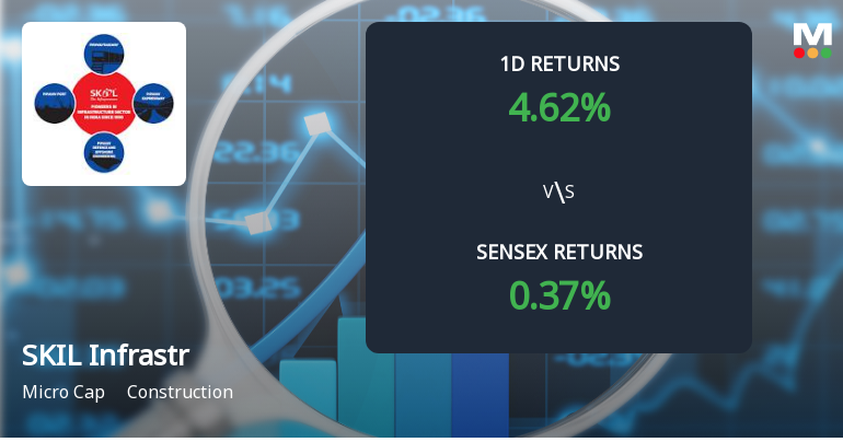 SKIL Infrastructure Ltd Rises 4.62% Today, Outperforming Sensex Amid Increased Buying Activity
