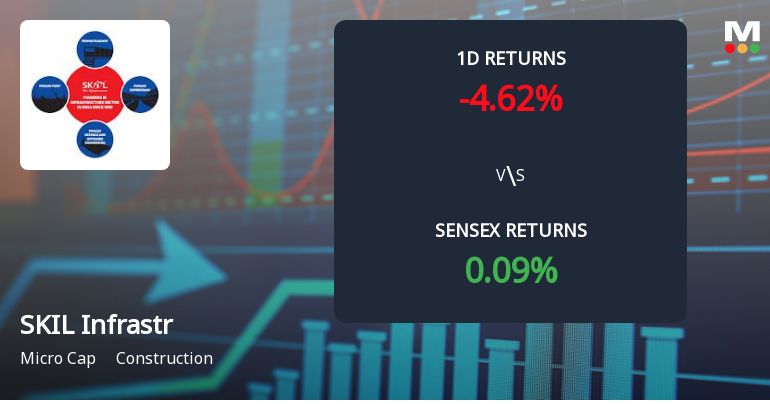 SKIL Infrastructure Faces Intense Selling Pressure Amid Prolonged Downtrend