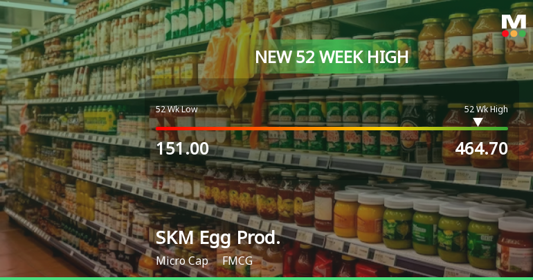 SKM Egg Products Soars to New 52-Week High of Rs. 464.7