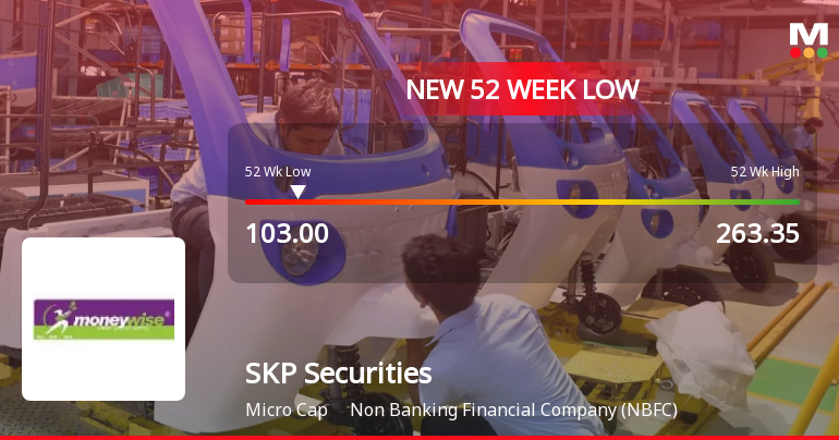 SKP Securities Falls to 52-Week Low of Rs.103 Amid Market Volatility