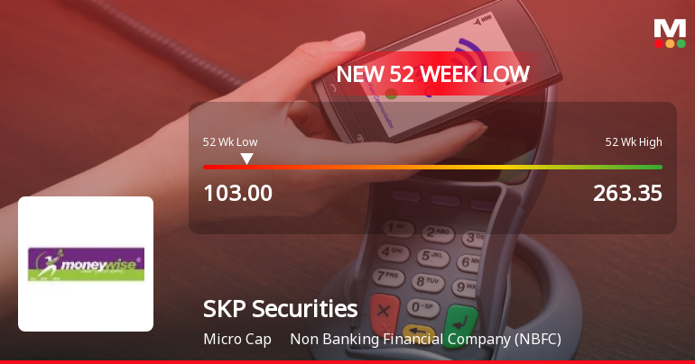 SKP Securities Falls to 52-Week Low of Rs.103 Amid Market Volatility