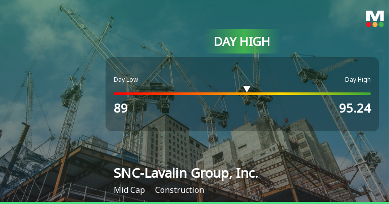 SNC-Lavalin Hits Day High with Strong 5.09% Intraday Surge