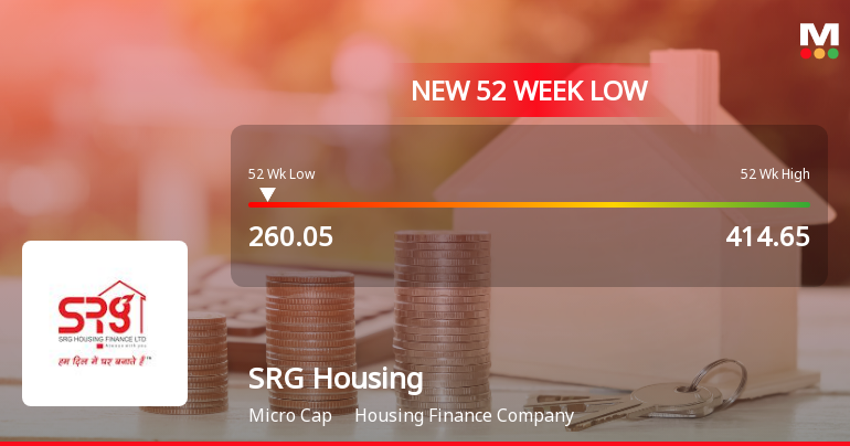 SRG Housing Finance Falls to 52-Week Low of Rs.260.05 Amid Market Pressure