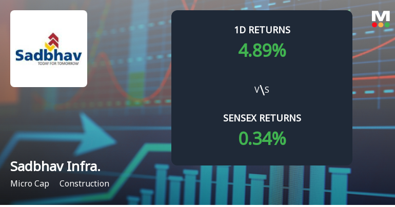 Sadbhav Infrastructure Projects Sees Unprecedented Buying Interest, Hits Upper Circuit