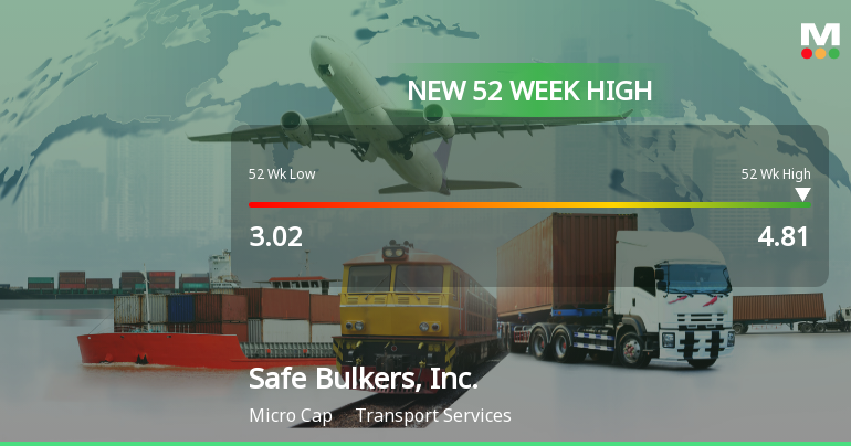 Safe Bulkers, Inc. Hits New 52-Week High of $4.81