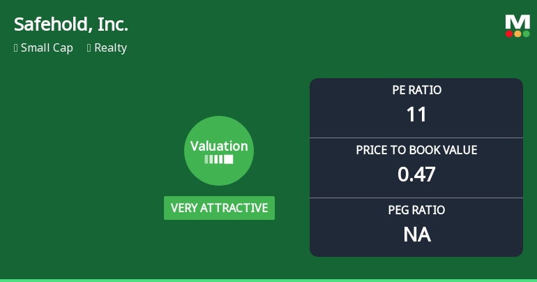 Safehold, Inc. Experiences Valuation Adjustment Amid Competitive Realty Market Landscape
