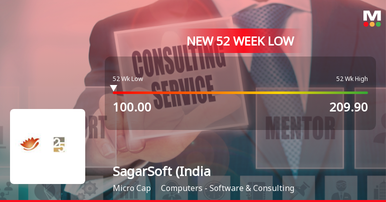 SagarSoft Hits 52-Week Low as Stock Plummets to Rs. 100